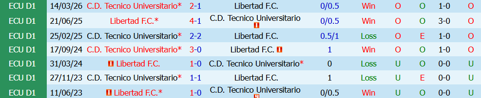 keo-the-phat-libertad-vs-tecnico-00h00-ngay-16-7-quyet-chien_450028 Kèo thẻ phạt Libertad vs Tecnico 00h00 ngày 16/7: Quyết chiến - Ảnh 3