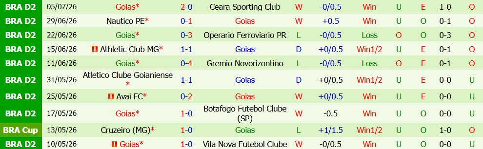 Kèo thẻ phạt Regatas vs Goias 05h00 ngày 13/7: Tranh chấp liên tục - Ảnh 3