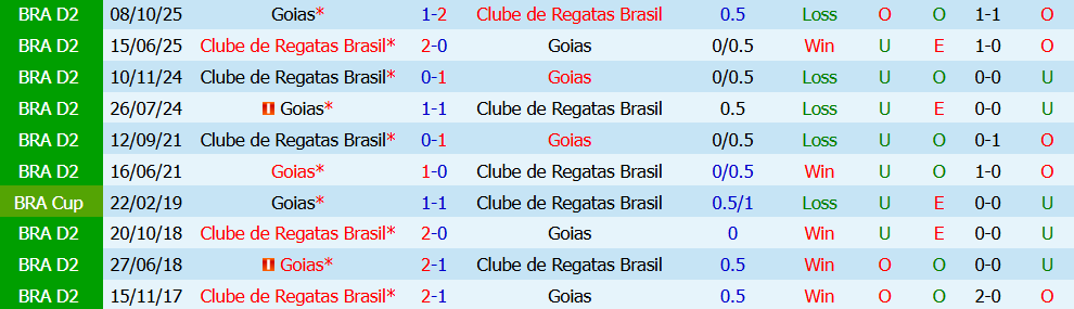 Kèo thẻ phạt Regatas vs Goias 05h00 ngày 13/7: Tranh chấp liên tục - Ảnh 3