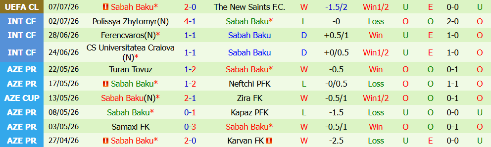 Kèo thẻ phạt The New Saints vs Sabah Baku 00h30 ngày 15/7: Căng thẳng - Ảnh 8