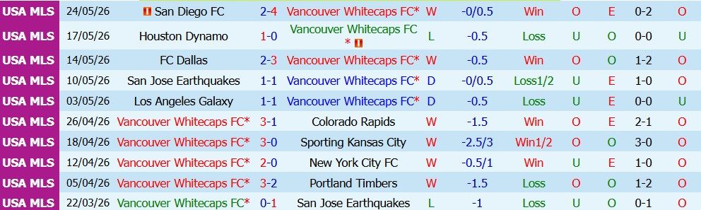 Kèo thẻ phạt Vancouver Whitecaps vs Cavalry 09h30 ngày 9/7: Căng thẳng - Ảnh 3