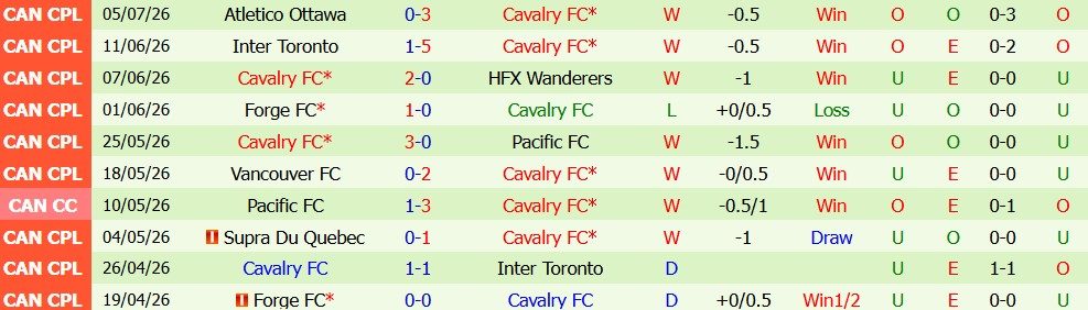 Kèo thẻ phạt Vancouver Whitecaps vs Cavalry 09h30 ngày 9/7: Căng thẳng - Ảnh 3