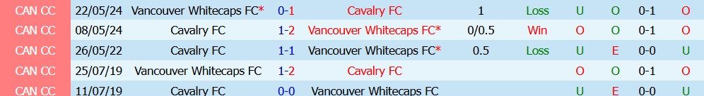 Kèo thẻ phạt Vancouver Whitecaps vs Cavalry 09h30 ngày 9/7: Căng thẳng - Ảnh 3