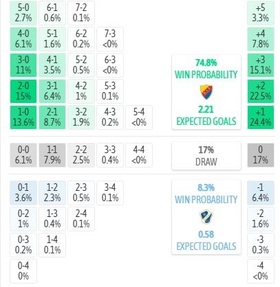 Máy tính dự đoán tỷ số Djurgardens vs Halmstads, 0h00 ngày 14/07 - VĐQG Thụy Điển - Ảnh 3