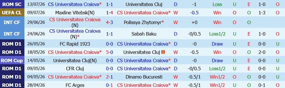 nhan-dinh-bong-da-craiova-vs-maxline-vitebsk-0h30-ngay-16-07-kho-lat-nguoc-the-co_450002 Nhận định bóng đá Craiova vs Maxline Vitebsk, 0h30 ngày 16/07: Khó lật ngược thế cờ - Ảnh 0