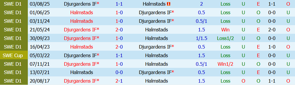 Nhận định bóng đá Djurgardens vs Halmstads, 00h00 ngày 14/07: Chênh lệch đẳng cấp - Ảnh 5