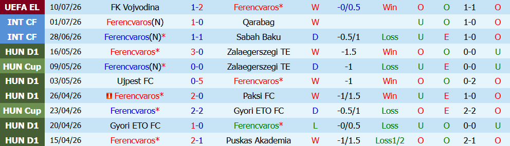 nhan-dinh-bong-da-ferencvaros-vs-vojvodina-1h15-ngay-17-07-kho-lat-nguoc-the-co_450069 Nhận định bóng đá Ferencvaros vs Vojvodina, 1h15 ngày 17/07: Khó lật ngược thế cờ - Ảnh 2