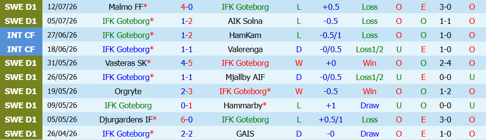 nhan-dinh-bong-da-goteborg-vs-brommapojkarna-0h00-ngay-18-07-bua-tiec-ban-thang_450119 Nhận định bóng đá Goteborg vs Brommapojkarna, 0h00 ngày 18/07: Bữa tiệc bàn thắng - Ảnh 3