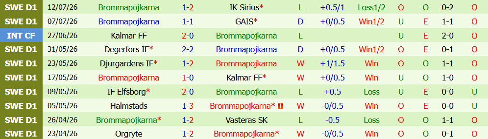 nhan-dinh-bong-da-goteborg-vs-brommapojkarna-0h00-ngay-18-07-bua-tiec-ban-thang_450120 Nhận định bóng đá Goteborg vs Brommapojkarna, 0h00 ngày 18/07: Bữa tiệc bàn thắng - Ảnh 3