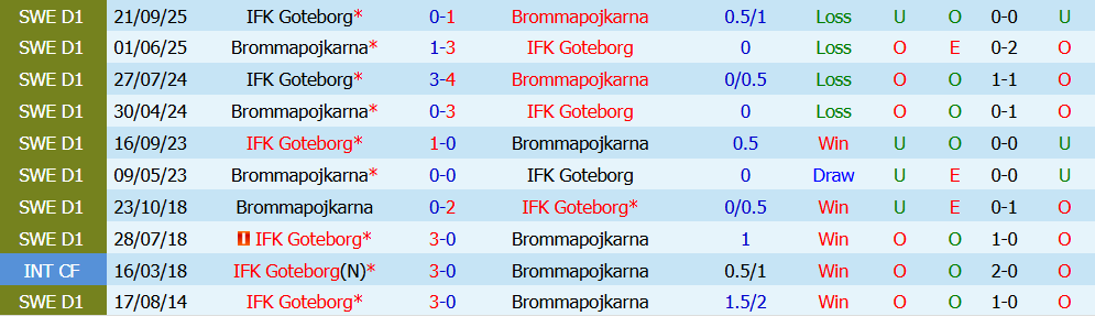 nhan-dinh-bong-da-goteborg-vs-brommapojkarna-0h00-ngay-18-07-bua-tiec-ban-thang_450121 Nhận định bóng đá Goteborg vs Brommapojkarna, 0h00 ngày 18/07: Bữa tiệc bàn thắng - Ảnh 3