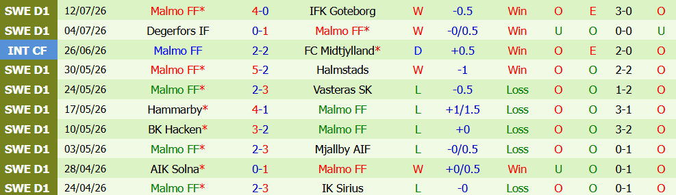 nhan-dinh-bong-da-kalmar-vs-malmo-0h00-ngay-21-07-bam-duoi-ngoi-dau_450302 Nhận định bóng đá Kalmar vs Malmo, 0h00 ngày 21/07: Bám đuổi ngôi đầu - Ảnh 6
