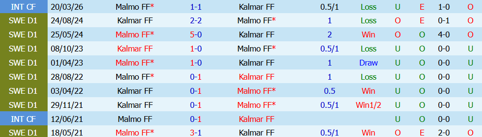 nhan-dinh-bong-da-kalmar-vs-malmo-0h00-ngay-21-07-bam-duoi-ngoi-dau_450303 Nhận định bóng đá Kalmar vs Malmo, 0h00 ngày 21/07: Bám đuổi ngôi đầu - Ảnh 6