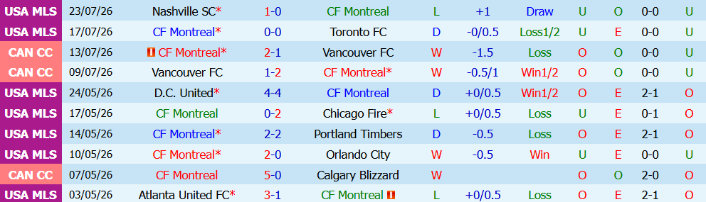 Nhận định bóng đá Montreal vs Inter Miami, 6h30 ngày 26/07: Bản lĩnh đội khách - Ảnh 3