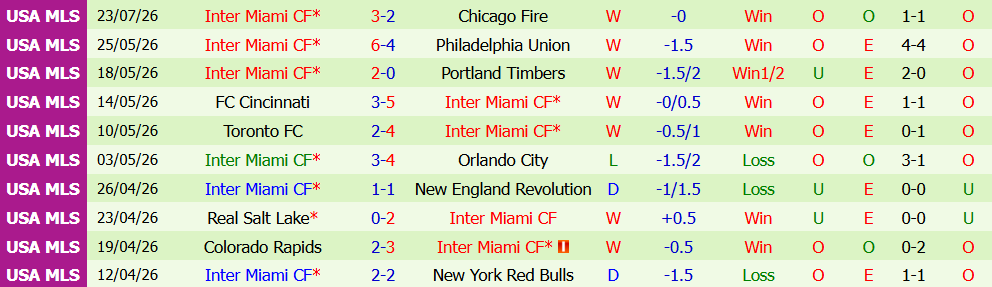Nhận định bóng đá Montreal vs Inter Miami, 6h30 ngày 26/07: Bản lĩnh đội khách - Ảnh 3