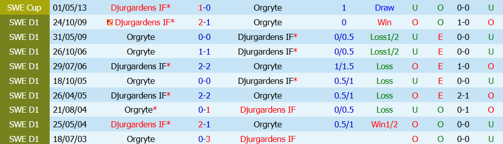 nhan-dinh-bong-da-orgryte-vs-djurgardens-0h00-ngay-21-07-ap-dao-toan-dien_450306 Nhận định bóng đá Orgryte vs Djurgardens, 0h00 ngày 21/07: Áp đảo toàn diện - Ảnh 5