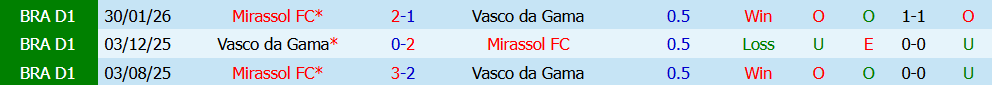 Nhận định bóng đá Vasco Gama vs Mirassol, 6h30 ngày 26/07: Thử thách khó nhằns - Ảnh 3