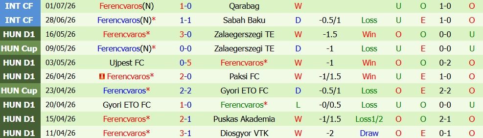Nhận định bóng đá Vojvodina vs Ferencvaros, 01h00 ngày 10/7: Thử thách cho chủ nhà - Ảnh 5