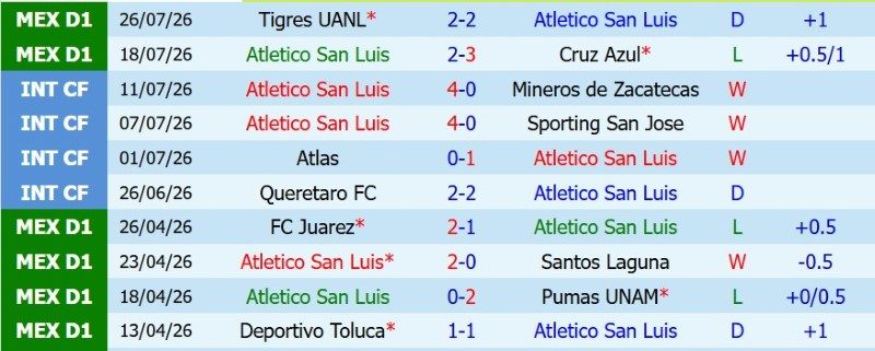 Nhận định, Soi kèo Atletico San Luis vs Tijuana 10h00 ngày 1/8: Nối dài mạch thắng - Ảnh 3
