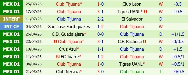 Nhận định, Soi kèo Atletico San Luis vs Tijuana 10h00 ngày 1/8: Nối dài mạch thắng - Ảnh 4