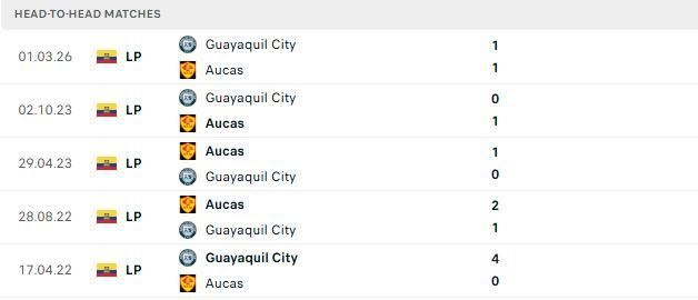 Nhận định, Soi kèo Aucas vs Guayaquil City 07h00 ngày 08/07: Trở lại mạch thắng - Ảnh 3