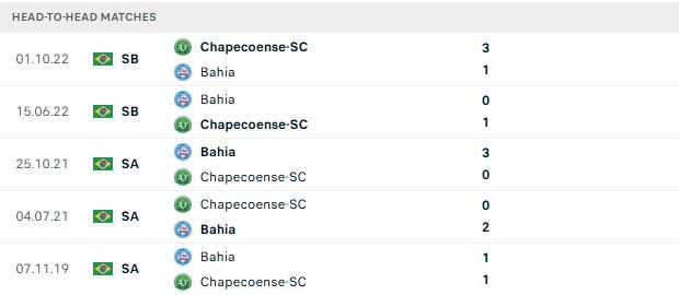 nhan-dinh-soi-keo-bahia-vs-chapecoense-05h30-ngay-18-07-chien-dau-den-cung_143290 Nhận định, Soi kèo Bahia vs Chapecoense 05h30 ngày 18/07: Chiến đấu đến cùng - Ảnh 3