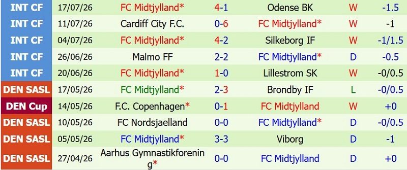 nhan-dinh-soi-keo-besiktas-vs-midtjylland-1h00-ngay-24-7-chu-kho-de-khach_143844 Nhận định, Soi kèo Besiktas vs Midtjylland 1h00 ngày 24/7: Chủ khó ‘đè’ khách - Ảnh 4