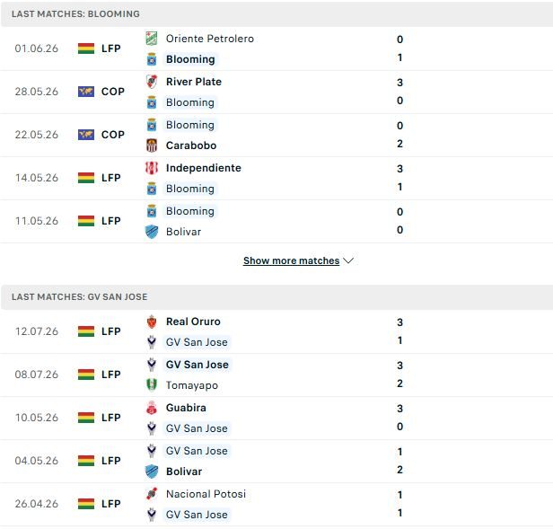 Nhận định, Soi kèo Blooming vs San Jose 07h30 ngày 15/07: Chủ thắng cách biệt - Ảnh 2