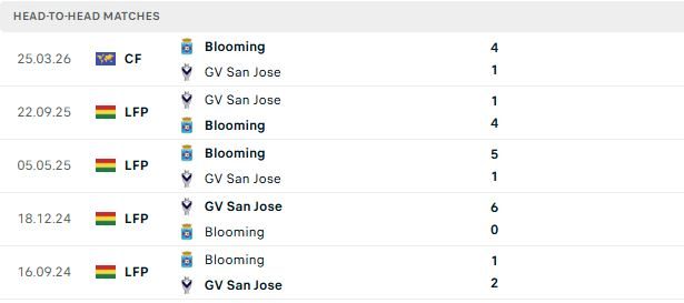 Nhận định, Soi kèo Blooming vs San Jose 07h30 ngày 15/07: Chủ thắng cách biệt - Ảnh 3