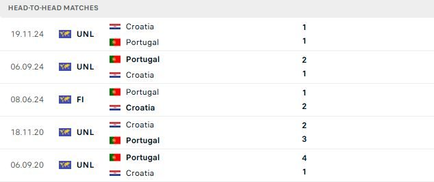 Nhận định, Soi kèo Bồ Đào Nha vs Croatia 06h00 ngày 03/07: Bất phân thắng bại - Ảnh 3