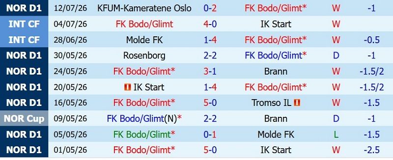 nhan-dinh-soi-keo-bodo-glimt-vs-fredrikstad-0h15-ngay-18-7-huy-diet-khach_143237 Nhận định, Soi kèo Bodo Glimt vs Fredrikstad 0h15 ngày 18/7: Hủy diệt khách! - Ảnh 3