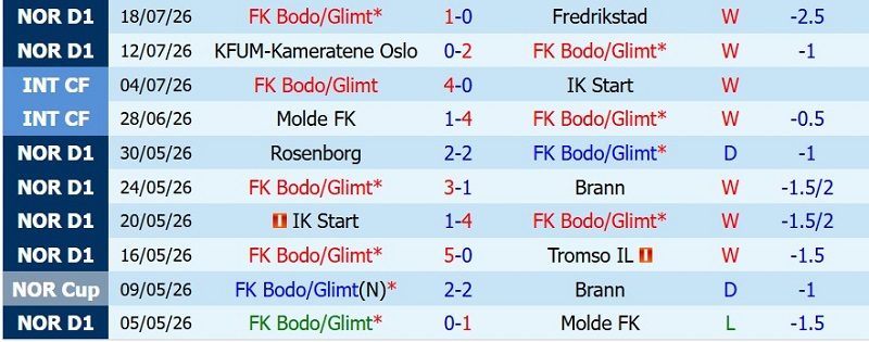 Nhận định, Soi kèo Bodo Glimt vs HamKam 0h00 ngày 23/7: Chủ thắng trong mưa bàn - Ảnh 3