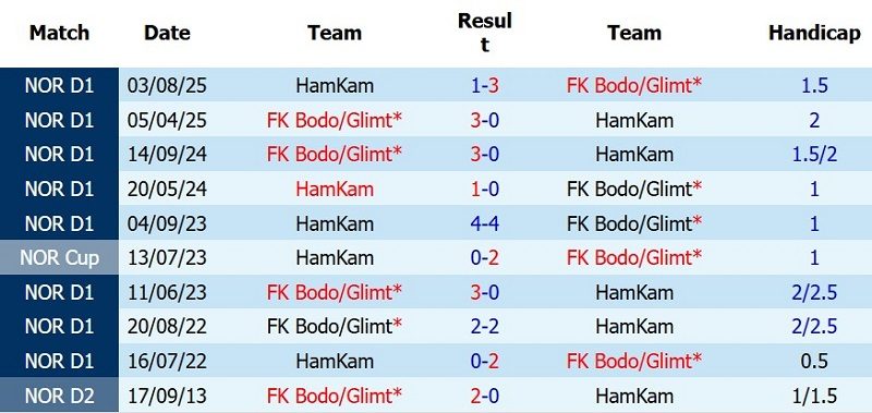 Nhận định, Soi kèo Bodo Glimt vs HamKam 0h00 ngày 23/7: Chủ thắng trong mưa bàn - Ảnh 5