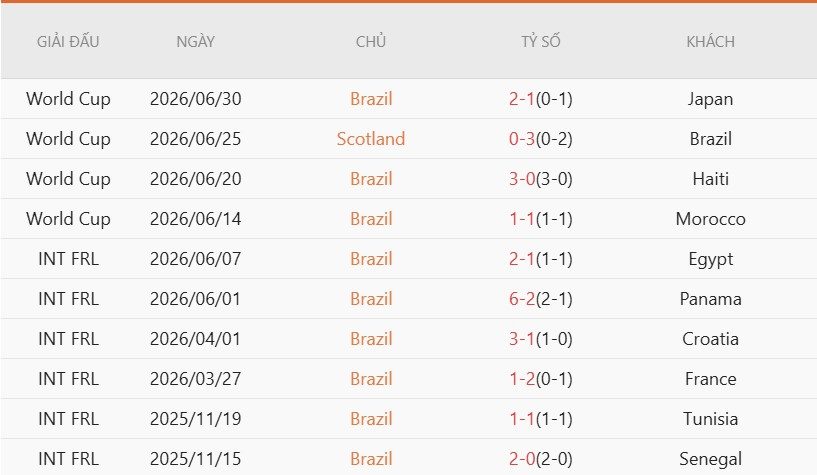 Nhận định, Soi kèo Brazil vs Na Uy 3h00 ngày 6/7: Hòa trong ‘mưa’ gôn - Ảnh 2