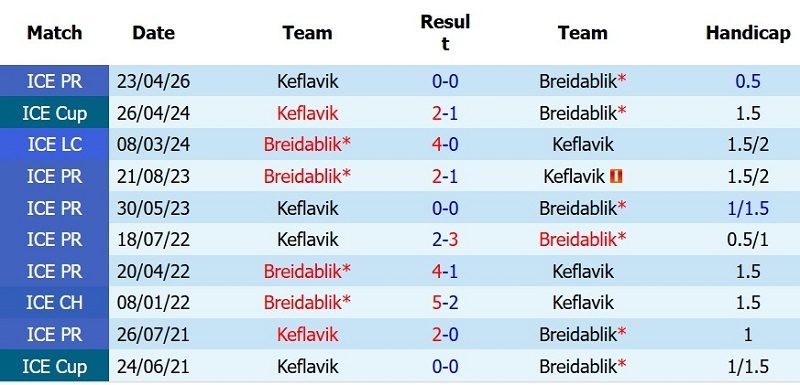 nhan-dinh-soi-keo-breidablik-vs-keflavik-2h15-ngay-14-7-cua-tren-lay-3-diem_142917 Nhận định, Soi kèo Breidablik vs Keflavik 2h15 ngày 14/7: Cửa-trên lấy 3 điểm - Ảnh 5