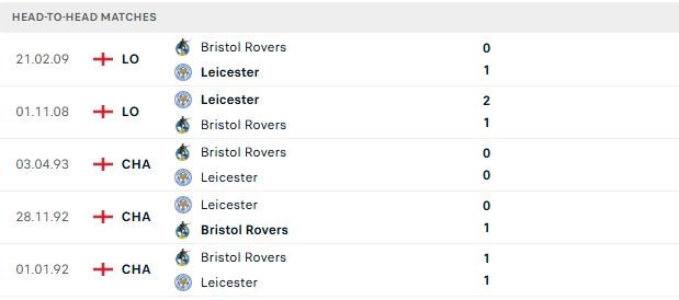 Nhận định, Soi kèo Bristol Rovers vs Leicester 01h00 ngày 15/07: Chiến thắng cho Bầy cáo - Ảnh 3