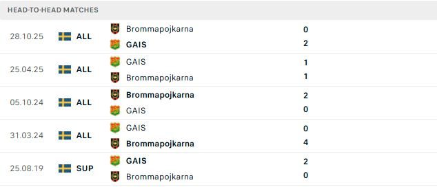 Nhận định, Soi kèo Brommapojkarna vs GAIS 00h00 ngày 07/07: Điểm tựa sân nhà - Ảnh 3