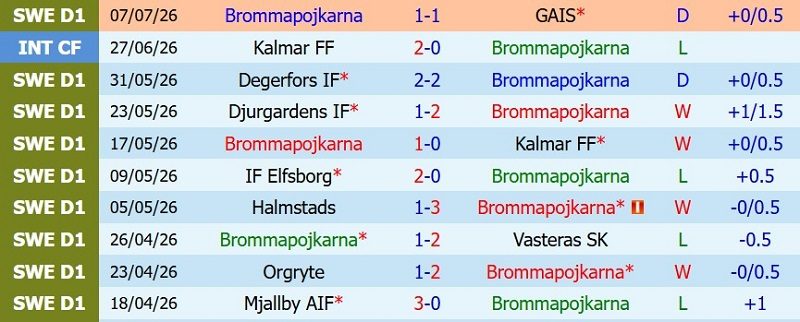 Nhận định, Soi kèo Brommapojkarna vs IK Sirius 21h30 ngày 12/7: Top 1 tất thắng - Ảnh 3