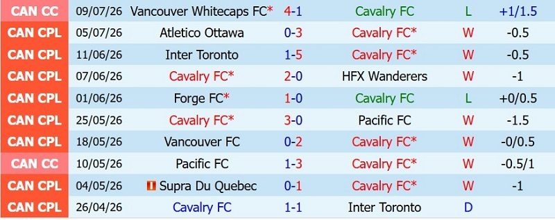 Nhận định, Soi kèo Cavalry vs Vancouver Whitecaps 8h30 ngày 14/7: Hòa và lấy vé - Ảnh 3