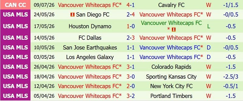 Nhận định, Soi kèo Cavalry vs Vancouver Whitecaps 8h30 ngày 14/7: Hòa và lấy vé - Ảnh 4