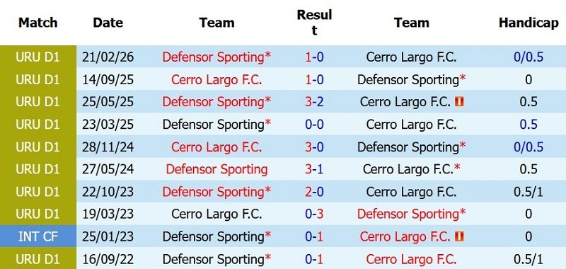 nhan-dinh-soi-keo-cerro-largo-vs-defensor-sporting-5h00-ngay-14-7-chu-thang-toi-thieu_142922 Nhận định, Soi kèo Cerro Largo vs Defensor Sporting 5h00 ngày 14/7: Chủ thắng tối thiểu - Ảnh 5