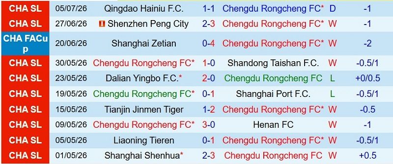 Nhận định, Soi kèo Chengdu Rongcheng vs Chongqing Tonglianglong 19h00 ngày 11/7: Xây chắc ngôi đầu - Ảnh 3
