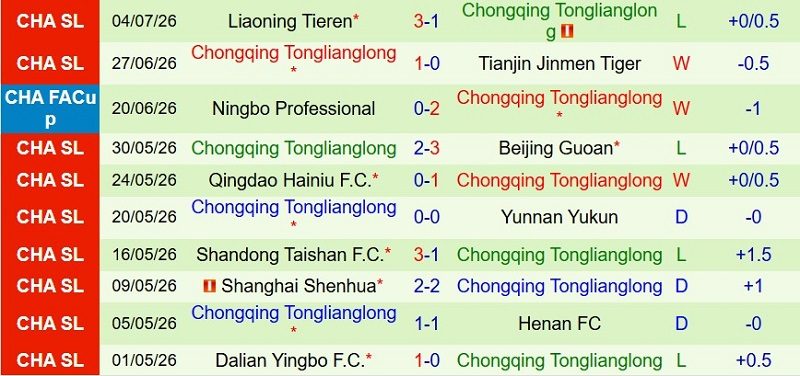 Nhận định, Soi kèo Chengdu Rongcheng vs Chongqing Tonglianglong 19h00 ngày 11/7: Xây chắc ngôi đầu - Ảnh 4