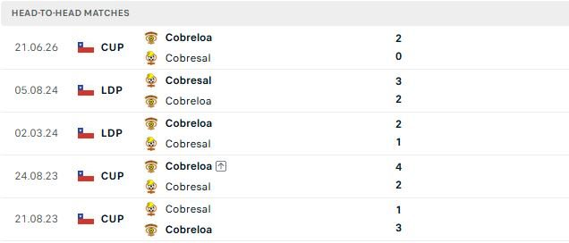 nhan-dinh-soi-keo-cobresal-vs-cobreloa-02h00-ngay-06-07-chia-diem_142224 Nhận định, Soi kèo Cobresal vs Cobreloa 02h00 ngày 06/07: Chia điểm - Ảnh 3