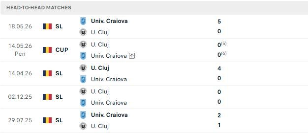 Nhận định, Soi kèo Craiova vs Universitatea Cluj 00h30 ngày 13/07: Tin vào cửa trên - Ảnh 3