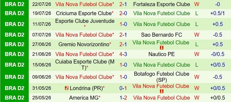 Nhận định, Soi kèo CRB Maceio vs Vila Nova 5h30 ngày 28/7: Chủ nhà lấy 3 điểm - Ảnh 4