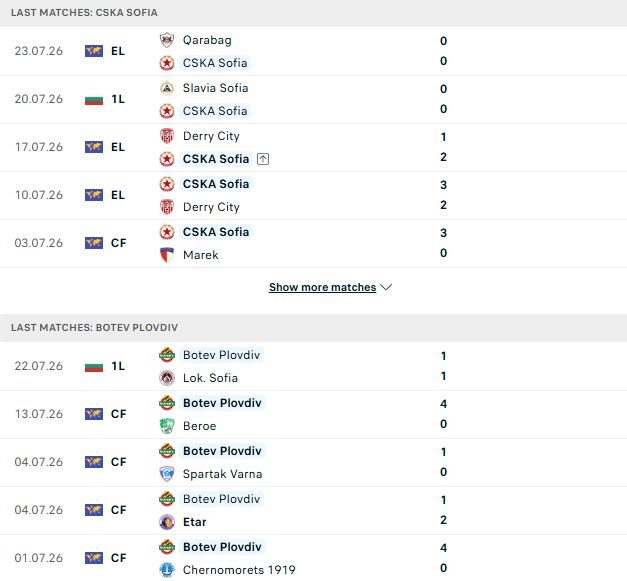 Nhận định, Soi kèo CSKA Sofia vs Botev Plovdiv 01h15 ngày 28/07: Lợi thế sân nhà - Ảnh 2