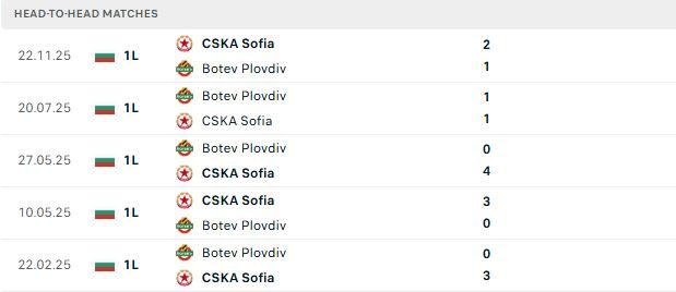 Nhận định, Soi kèo CSKA Sofia vs Botev Plovdiv 01h15 ngày 28/07: Lợi thế sân nhà - Ảnh 3