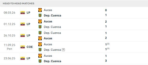 Nhận định, Soi kèo Cuenca vs Aucas 02h15 ngày 13/07: Khách lấn chủ - Ảnh 3