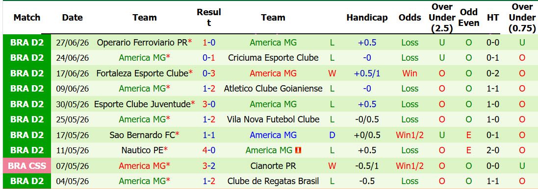 Nhận định, soi kèo Cuiaba MT vs America MG, 06h00 ngày 3/7: Cơ hội nhảy vọt - Ảnh 3