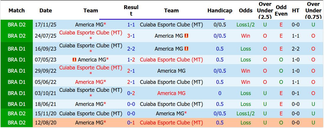 Nhận định, soi kèo Cuiaba MT vs America MG, 06h00 ngày 3/7: Cơ hội nhảy vọt - Ảnh 4